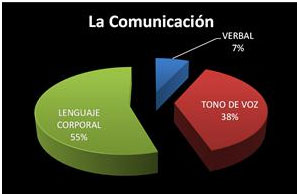 la comunicación no verbal