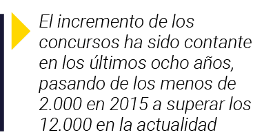 2El incremento de los concursos   
