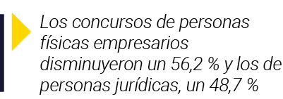  Los concursos de personas físicas empresarios disminuyeron un 56,2 % y los de personas jurídicas, un 48,7 %