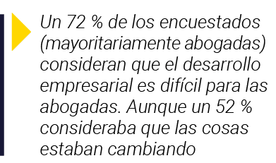  Un 72 % de los encuestados (mayoritariamente abogadas) consideran que el desarrollo empresarial es difícil para las    