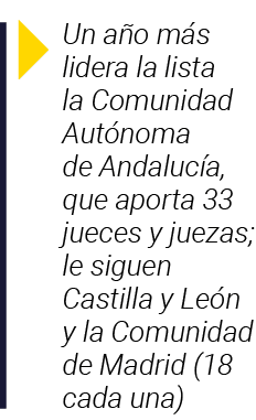  Un año más lidera la lista la Comunidad Autónoma de Andalucía, que aporta 33 jueces y juezas; le siguen Castilla y L   