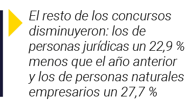  El resto de los concursos disminuyeron: los de personas jurídicas un 22,9 % menos que el año anterior y los de perso   