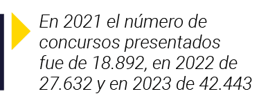 En 2021 el número de concursos presentados fue de 18 892, en 2022 de 27 632 y en 2023 de 42 443