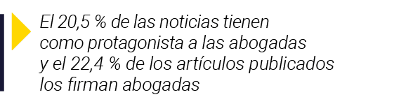  El 20,5 % de las noticias tienen como protagonista a las abogadas y el 22,4 % de los artículos publicados los firman   