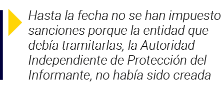  Hasta la fecha no se han impuesto sanciones porque la entidad que debía tramitarlas, la Autoridad Independiente de P   
