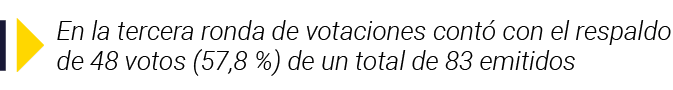  En la tercera ronda de votaciones contó con el respaldo de 48 votos (57,8 %) de un total de 83 emitidos