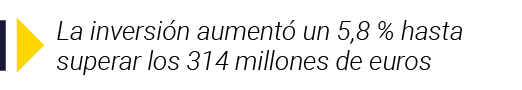  La inversión aumentó un 5,8 % hasta superar los 314 millones de euros