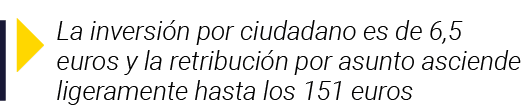  La inversión por ciudadano es de 6,5 euros y la retribución por asunto asciende ligeramente hasta los 151 euros