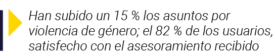  Han subido un 15 % los asuntos por violencia de género; el 82 % de los usuarios, satisfecho con el asesoramiento rec   