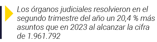  Los órganos judiciales resolvieron en el segundo trimestre del año un 20,4 % más asuntos que en 2023 al alcanzar la    
