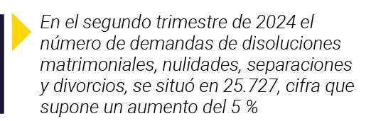  En el segundo trimestre de 2024 el número de demandas de disoluciones matrimoniales, nulidades, separaciones y divor   