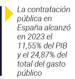  La contratación pública en España alcanzó en 2023 el 11,55% del PIB y el 24,87% del total del gasto público
