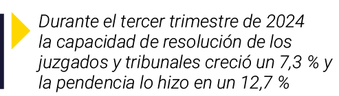  Durante el tercer trimestre de 2024 la capacidad de resolución de los juzgados y tribunales creció un 7,3 % y la pen   