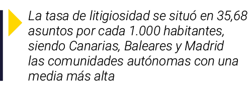  La tasa de litigiosidad se situó en 35,68 asuntos por cada 1 000 habitantes, siendo Canarias, Baleares y Madrid las    
