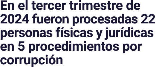En el tercer trimestre de 2024 fueron procesadas 22 personas físicas y jurídicas en 5 procedimientos por corrupción