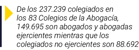  De los 237 239 colegiados en los 83 Colegios de la Abogacía, 149 695 son abogados y abogadas ejercientes mientras qu   