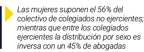  Las mujeres suponen el 56% del colectivo de colegiados no ejercientes; mientras que entre los colegiados ejercientes   