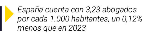  España cuenta con 3,23 abogados por cada 1 000 habitantes, un 0,12% menos que en 2023
