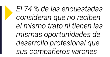  El 74 % de las encuestadas consideran que no reciben el mismo trato ni tienen las mismas oportunidades de desarrollo   