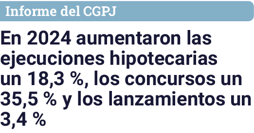 Informe del CGPJ En 2024 aumentaron las ejecuciones hipotecarias un 18,3 %, los concursos un 35,5 % y los lanzamiento   