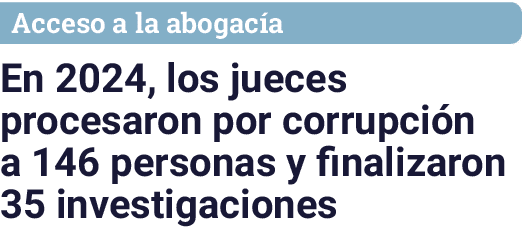 Acceso a la abogacía En 2024, los jueces procesaron por corrupción a 146 personas y finalizaron 35 investigaciones