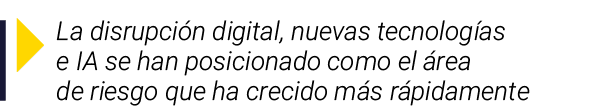  La disrupción digital, nuevas tecnologías e IA se han posicionado como el área de riesgo que ha crecido más rápidamente