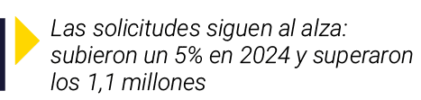  Las solicitudes siguen al alza: subieron un 5% en 2024 y superaron los 1,1 millones