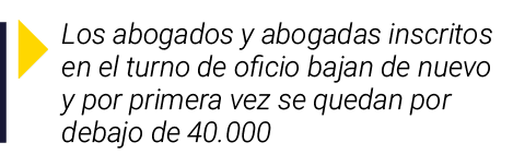  Los abogados y abogadas inscritos en el turno de oficio bajan de nuevo y por primera vez se quedan por debajo de 40 000