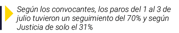  Según los convocantes, los paros del 1 al 3 de julio tuvieron un seguimiento del 70% y según Justicia de solo el 31%