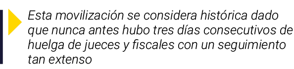  Esta movilización se considera histórica dado que nunca antes hubo tres días consecutivos de huelga de jueces y fisc   