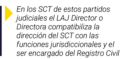  En los SCT de estos partidos judiciales el LAJ Director o Directora compatibiliza la dirección del SCT con las funci   