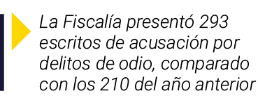 ￼ La Fiscal a present 293 escritos de acusaci n por delitos de odio, comparado con los 210 del a o anterior