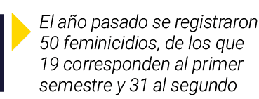 ￼ El a o pasado se registraron 50 feminicidios, de los que 19 corresponden al primer semestre y 31 al segundo