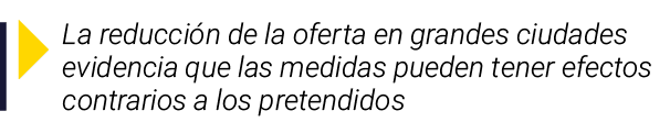 ￼ La reducci n de la oferta en grandes ciudades evidencia que las medidas pueden tener efectos contrarios a los prete...