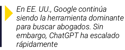 ￼ En EE. UU., Google contin a siendo la herramienta dominante para buscar abogados. Sin embargo, ChatGPT ha escalado ...