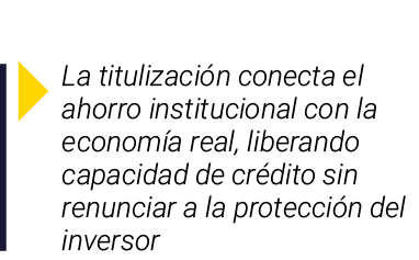 ￼ La titulizaci n conecta el ahorro institucional con la econom a real, liberando capacidad de cr dito sin renunciar ...