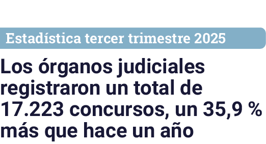 Estad stica tercer trimestre 2025 Los rganos judiciales registraron un total de 17.223 concursos, un 35,9 % m s que ...