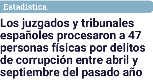Estad stica Los juzgados y tribunales espa oles procesaron a 47 personas f sicas por delitos de corrupci n entre abri...