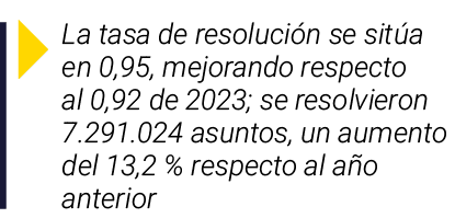 ￼ La tasa de resoluci n se sit a en 0,95, mejorando respecto al 0,92 de 2023; se resolvieron 7.291.024 asuntos, un au...