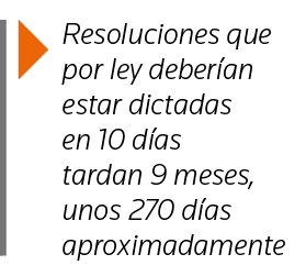  Resoluciones que por ley deberían estar dictadas en 10 días tardan 9 meses, unos 270 días aproximadamente