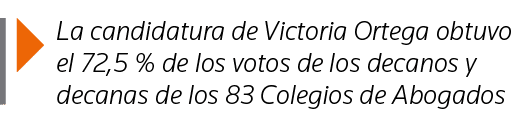  La candidatura de Victoria Ortega obtuvo el 72,5 % de los votos de los decanos y decanas de los 83 Colegios de Abogados