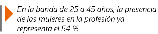  En la banda de 25 a 45 años, la presencia de las mujeres en la profesión ya representa el 54 %