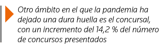  Otro ámbito en el que la pandemia ha dejado una dura huella es el concursal, con un incremento del 14,2 % del número   