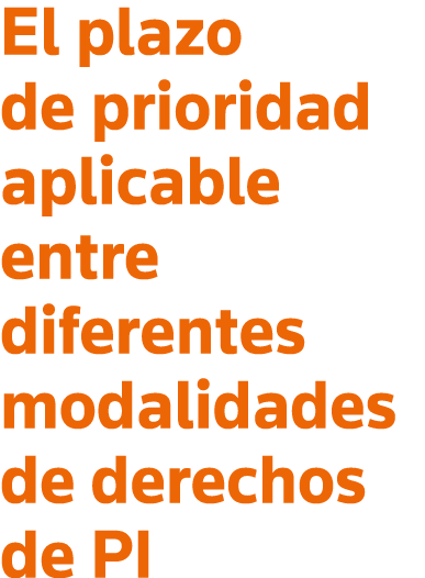 El plazo de prioridad aplicable entre diferentes modalidades de derechos de PI