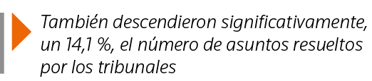  También descendieron significativamente, un 14,1 %, el número de asuntos resueltos por los tribunales