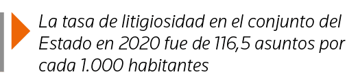  La tasa de litigiosidad en el conjunto del Estado en 2020 fue de 116,5 asuntos por cada 1 000 habitantes