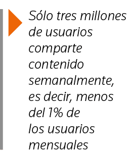  Sólo tres millones de usuarios comparte contenido semanalmente, es decir, menos del 1% de los usuarios mensuales