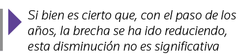  Si bien es cierto que, con el paso de los años, la brecha se ha ido reduciendo, esta disminución no es significativa