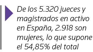 De los 5 320 jueces y magistrados en activo en España, 2 918 son mujeres, lo que supone el 54,85% del total