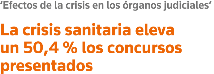  Efectos de la crisis en los órganos judiciales  La crisis sanitaria eleva un 50,4 % los concursos presentados
